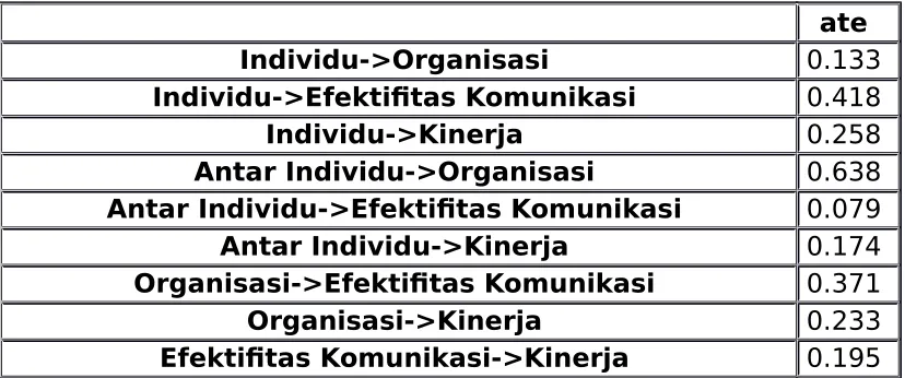Tabel 4. Convergent Validity