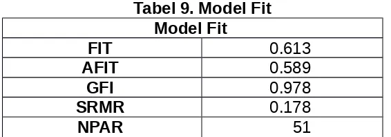 Tabel 9. Model Fit