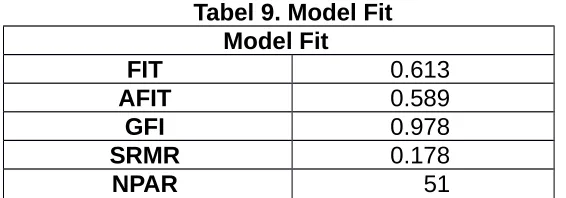 Tabel 9. Model Fit