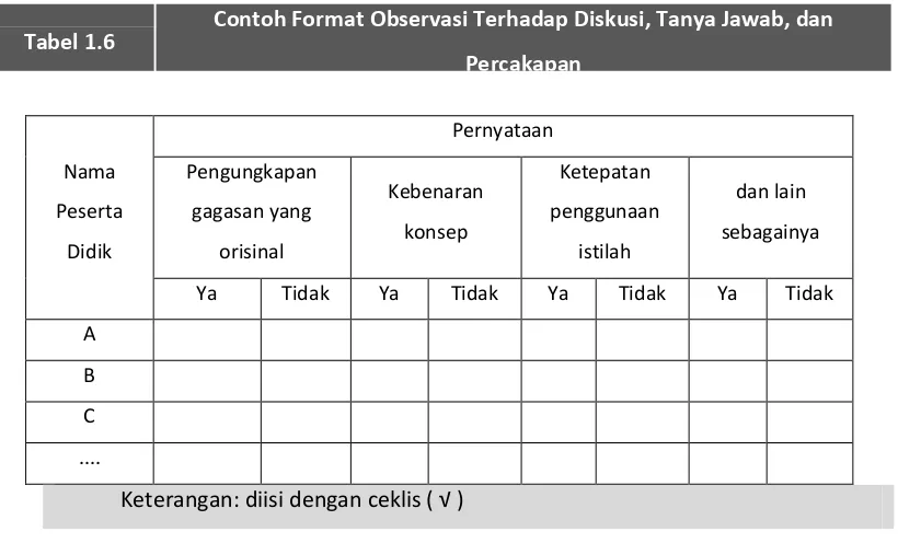 Tabel 1.6 Contoh Format Observasi Terhadap Diskusi, Tanya Jawab, dan  Percakapan  