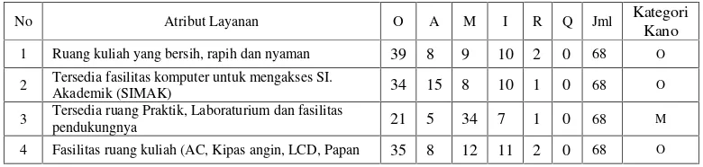 Tabel 4.4 Rekapitulasi Jawaban Responden - Kategori Kano