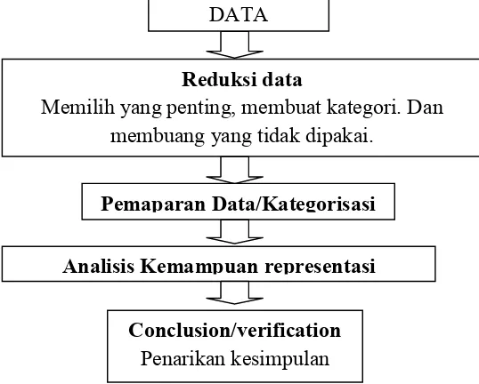 Gambar 3. Teknik Analisis Data 