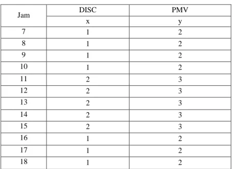 Tabel 7. Skala DISC, PMV, dan Kuesioner