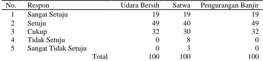 Tabel 2. Respon Manfaat Udara Bersih Taman Suropati. (Analisis Penyusun, 2017)