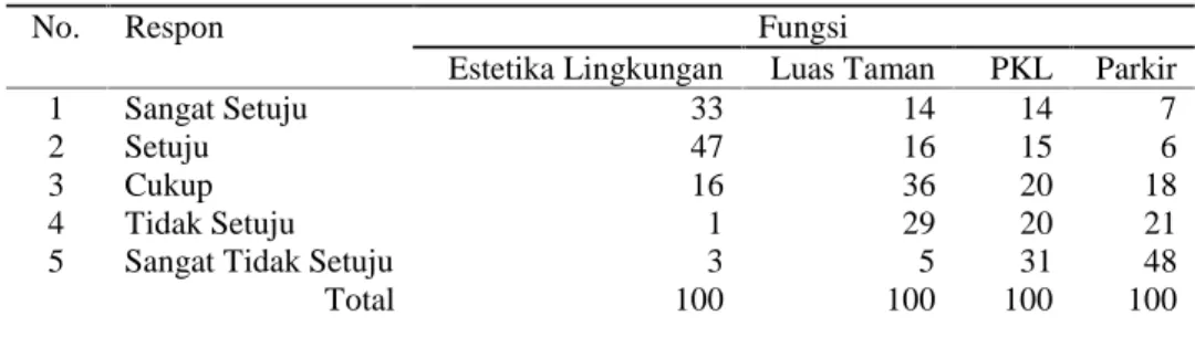Tabel 4. Penilaian Fungsi Estetika, Luas Taman, PKL dan Parkir. (Analisis Penyusun, 2017)