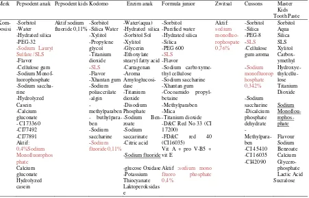 Tabel 2. Daftar mineral  yang diizinkan digunakan dalam suplemen makanan dengan pembatasan, berdasarkan SK Kepala Badan Pengawas obat dan makanan RI