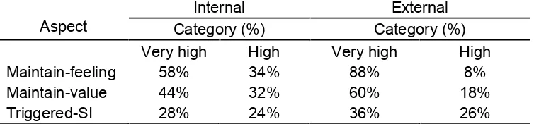 Table 8. Factors That Influence Learning Interest of Chemistry Subject forStudents at Grade XI SMA Negeri 2 Singaraja