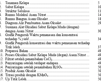 Grafik Pengaruh Waktu pemanasan dan konsentrasi 