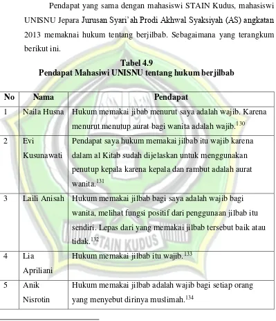 Tabel 4.9 Pendapat Mahasiwi UNISNU tentang hukum berjilbab 