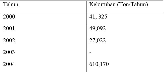 Tabel 3. Data Ekspor Asam Oksalat di Indonesia