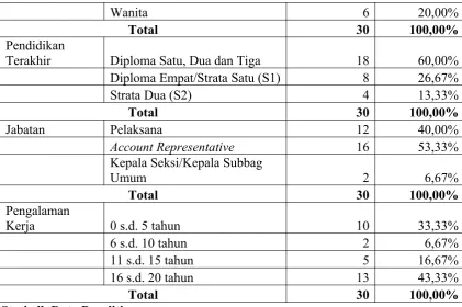 Tabel 3 Statistik Data Penelitian