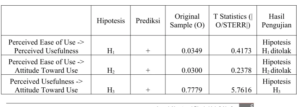 Tabel 8 Hasil Pengujian Hipotesis