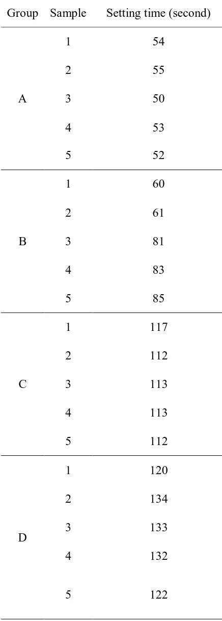 Table 2. Mean of setting time of all group  