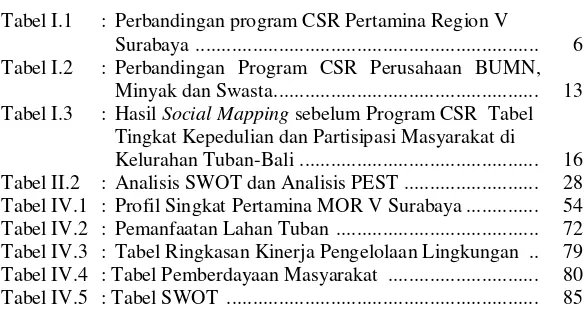 Tabel I.1 : Perbandingan program CSR Pertamina Region V 