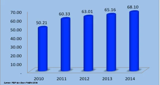 Grafik 2.1. APK PAUD Kemendikbud 
