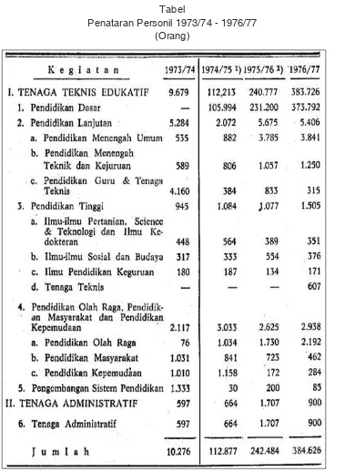 Tabel Penataran Personil 1973/74 - 1976/77  