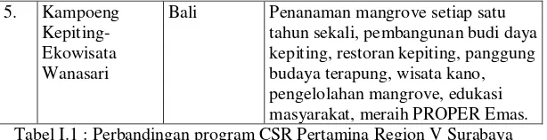 Tabel I.1 : Perbandingan program CSR Pertamina Region V Surabaya 