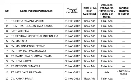 Tabel SPSE Isian 