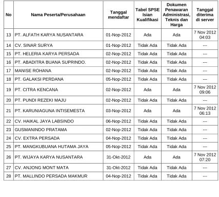 Tabel SPSE Isian Kualifikasi 