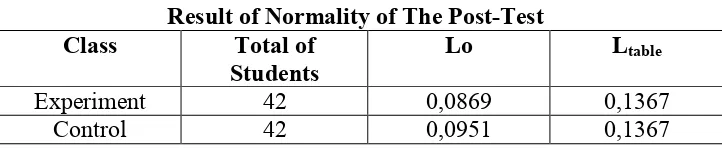 Table 9. Result of Normality of The Post-Test 