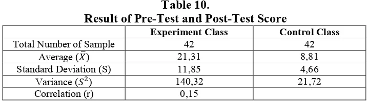 Table 10. Result of Pre-Test and Post-Test Score 