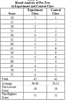 Table 1. Result Analysis of Pre-Test  