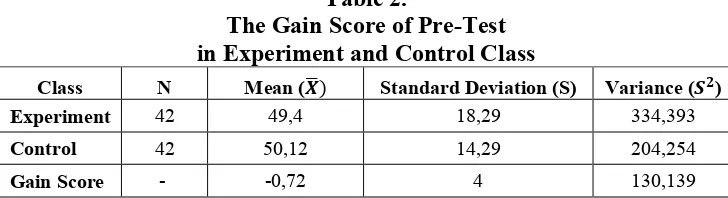Table 2. The Gain Score of Pre-Test  