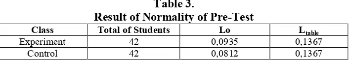 Table 3. Result of Normality of Pre-Test 
