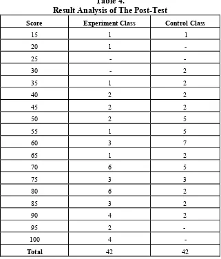 Table 4. Result Analysis of The Post-Test 