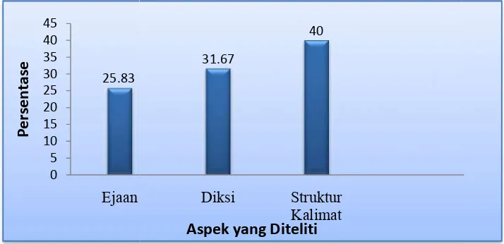 Gambar 1 Grafik Tingkat Penguasaan Siswa Grafik Tingkat Penguasaan Siswa MTs N Lubuk Buaya Kelas VIII D