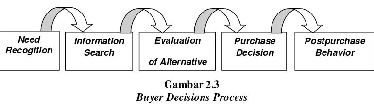 Gambar 2.3 Buyer Decisions Process 