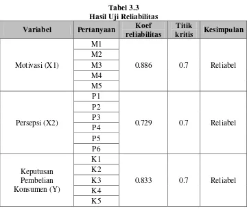 Tabel 3.3 Hasil Uji Reliabilitas 