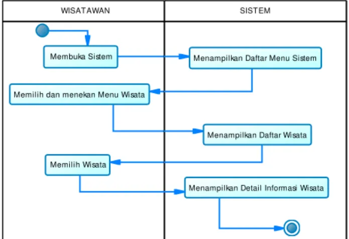 Gambar 4. Activity Diagram Melihat Peta 