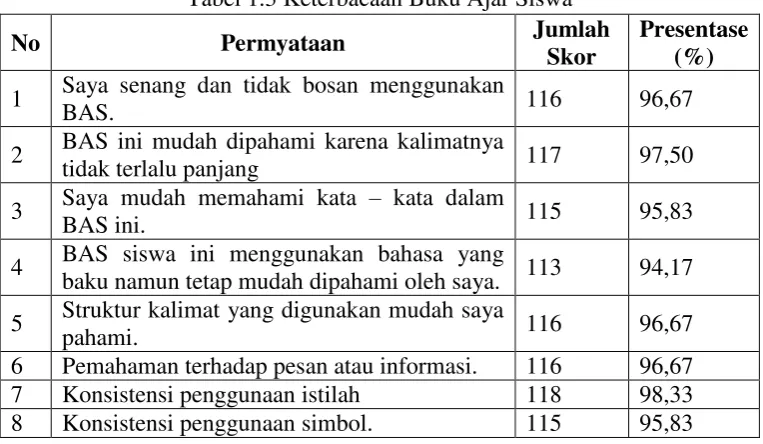 Tabel 1.3 Keterbacaan Buku Ajar Siswa 
