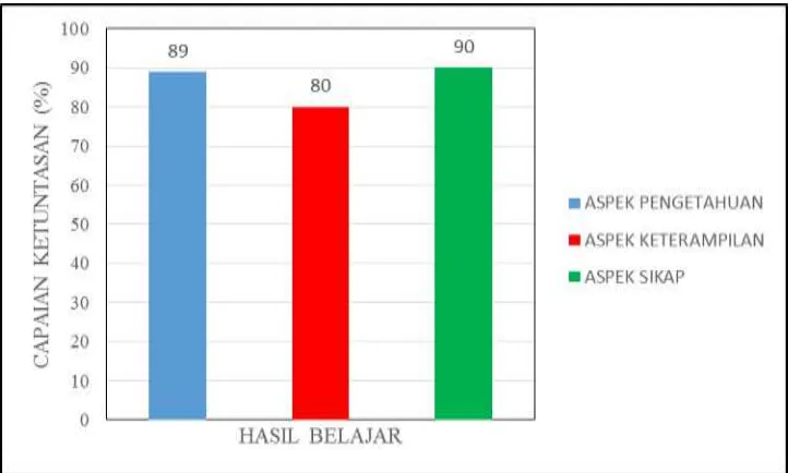 Gambar 1.1 Ketuntasan klasikan hasil belajar siswa  