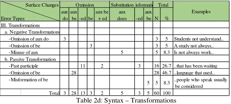 Table 2d: Syntax – Transformations
