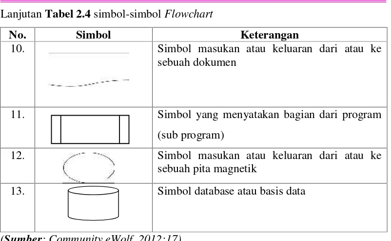 Tabel 2.5 Simbol-simbol Kamus Data