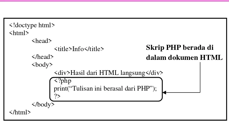 Gambar 2.1 Skrip Hyper Prepocessor (PHP)