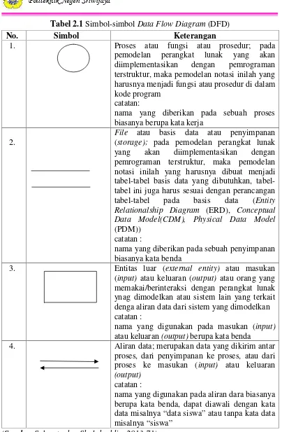 Tabel 2.1 Simbol-simbol Data Flow Diagram (DFD)