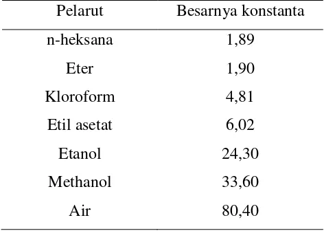 Tabel 2. Konstanta dielektrikum pelarut organik 