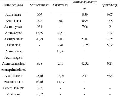 Tabel 1. Kandungan asam lemak dalam beberapa spesies mikroalga 