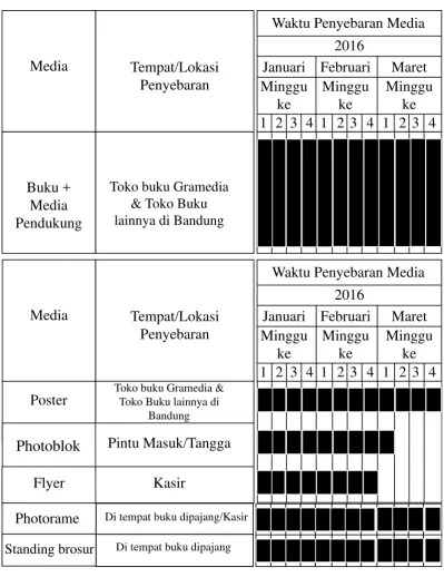 Tabel III.1 Distribusi Penyebaran Media 