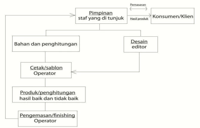Gambar III.1 Bagan produksi 