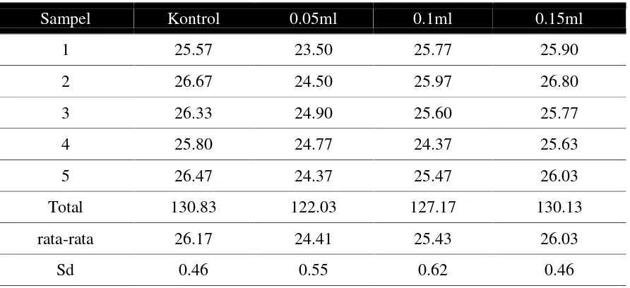 Tabel 1. Nilai uji kekerasan HV = 1.854P/d12 resin komposit microfine