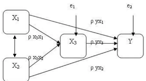 Gambar 3.4 Model Analisis Jalur