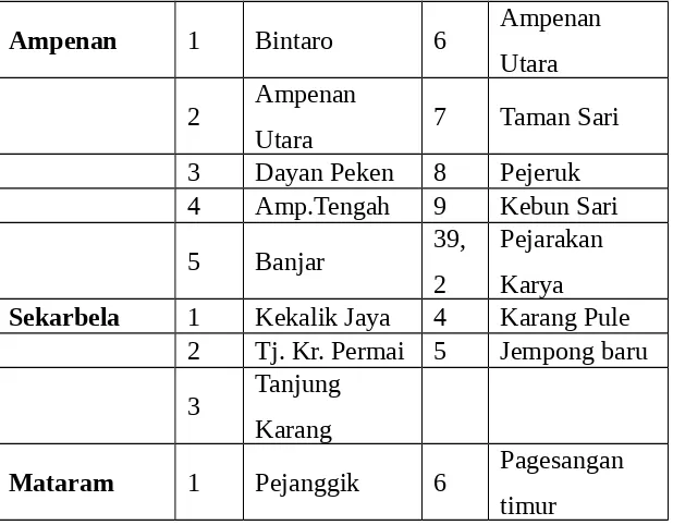 Tabel 4.1  Nama Kecamatan/Kelurahan di Kota Mataram setelah Pemekaran