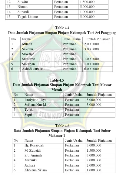 Table 4.4 Data Jumlah Pinjaman Simpan Pinjam Kelompok Tani Sri Panggung 