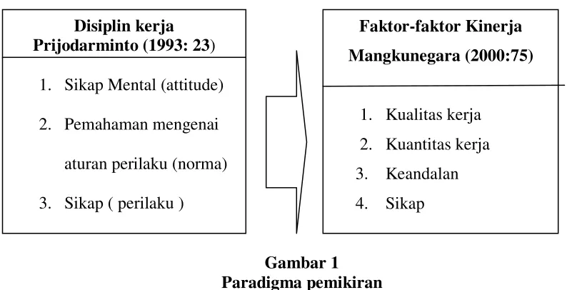 Gambar 1 Paradigma pemikiran  