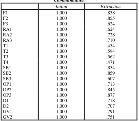 Tabel 4.2 Communalities  Communalities  Initial  Extraction  F1  1,000  ,838  F2  1,000  ,855  F3  1,000  ,624  RA1  1,000  ,624  RA2  1,000  ,728  RA3  1,000  ,710  T1  1,000  ,434  T2  1,000  ,594  T3  1,000  ,562  T4  1,000  ,471  SB1  1,000  ,834  SB2 
