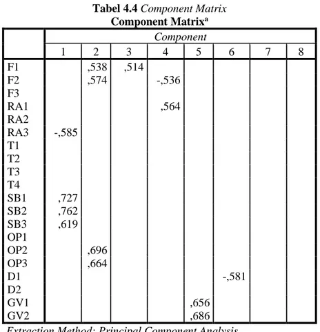 Tabel 4.4 Component Matrix  Component Matrix a Component  1  2  3  4  5  6  7  8  F1    ,538  ,514  F2    ,574    -,536  F3  RA1  ,564  RA2  RA3  -,585  T1  T2  T3  T4  SB1  ,727  SB2  ,762  SB3  ,619  OP1  OP2    ,696  OP3    ,664  D1    -,581  D2  GV1   